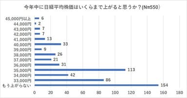 2023年の日経平均株価の予測高値