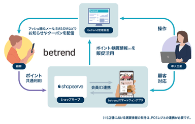 図2 『ショップサーブ』連携イメージ