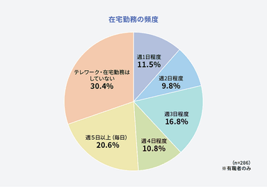 在宅勤務の頻度