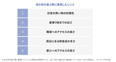 住む街を選ぶ際に重視したいこと