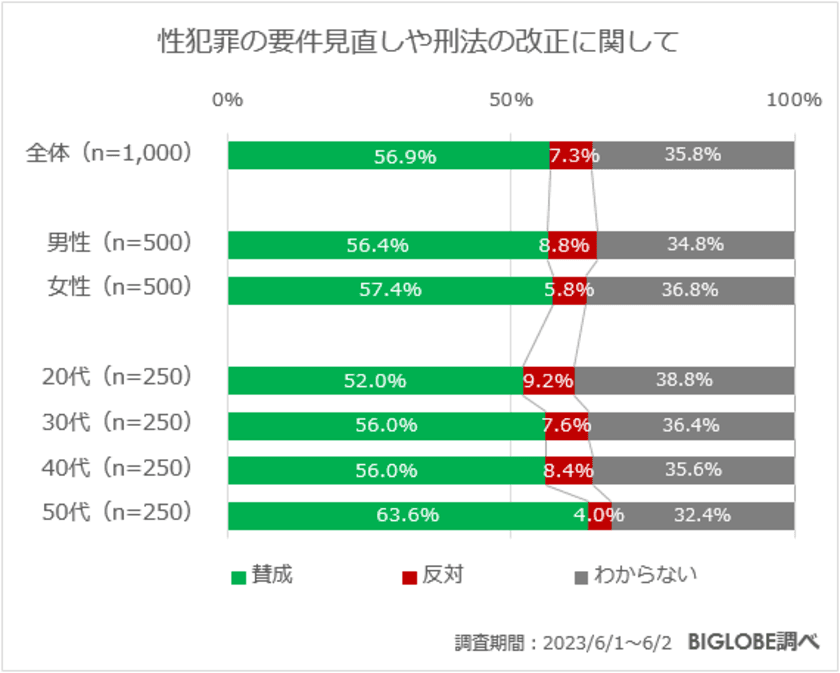 性犯罪の要件見直しや刑法の改正「賛成」約6割、
厳罰化希望は約9割　
BIGLOBEが「性的暴力に関する意識調査」を実施　
～性的同意を含む性教育を開始するべき年齢は
「10歳～12歳」が約4割で最多～