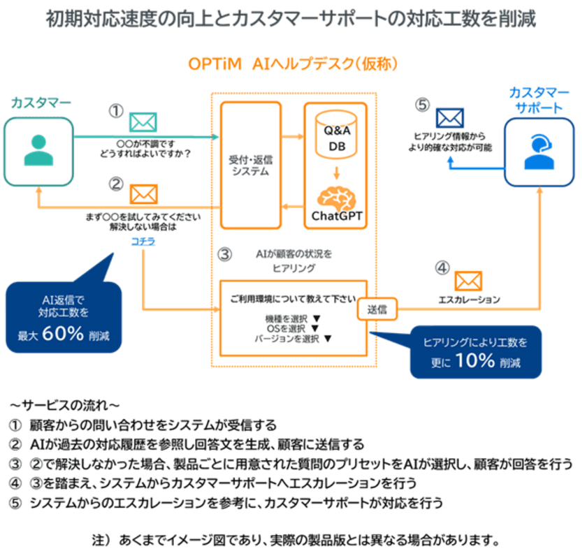 生成系AIを用いた問い合わせ自動返信サービス
「OPTiM AIヘルプデスク(仮称)」を発表