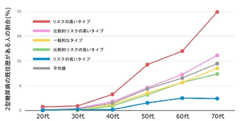 ポリジェニックスコアを用い、
遺伝的な健康リスクや体質傾向に関する
より高い精度の情報提供をスタート　
日本で大規模に一般消費者向け
遺伝子検査サービスを行っている会社では初