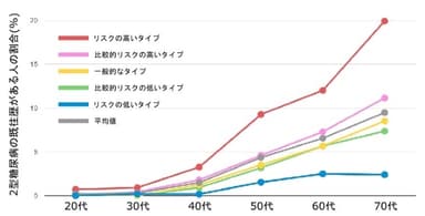 2型糖尿病の遺伝的なリスク別の年代ごとに既往歴を持つ人の割合