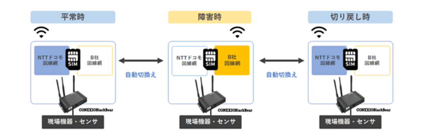 コネクシオ、IIJ社「マルチプロファイルSIM」を活用した
通信冗長化サービスを開始
～通信障害時にも安定運用が可能に～