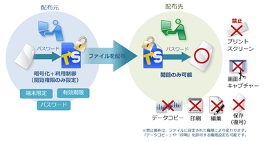 配布ファイルの二次利用を防止