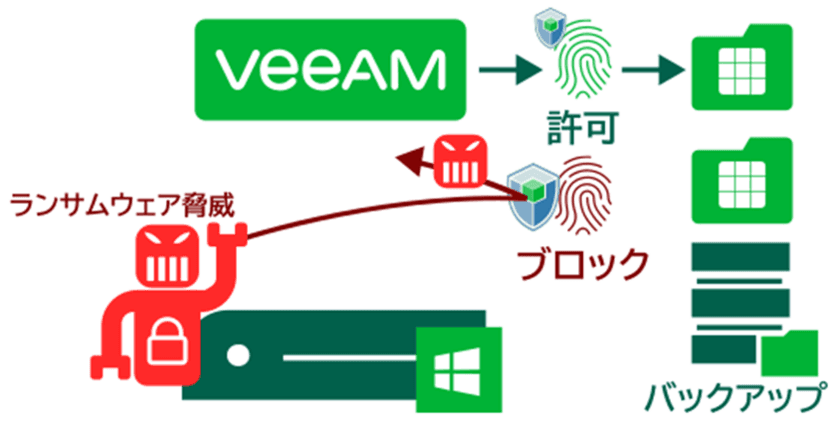 Veeam Windowsサーバ専用の強力な
ランサムウェア対策ソリューション
「Blocky for Veeam」を6月29日(木)に販売開始