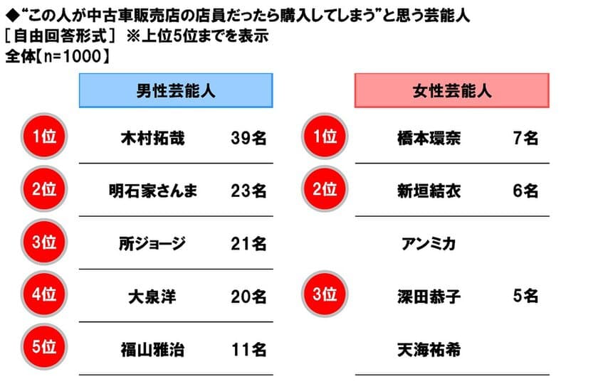 ホンダアクセス調べ　
“この人が中古車販売店の店員だったら
購入してしまう”と思う芸能人　
男性芸能人1位「木村拓哉さん」
2位「明石家さんまさん」、
女性芸能人1位「橋本環奈さん」 2位「新垣結衣さん」