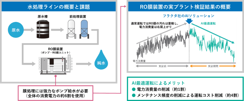 「AI最適運転」によるCO2排出量削減に関する
環境省実証事業の完了