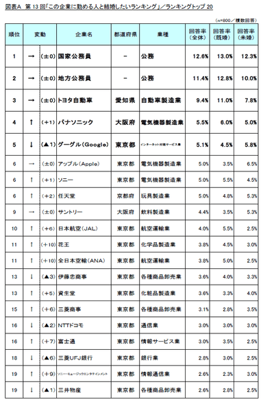 図表A