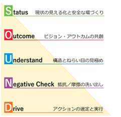 S・O・U・N・Dの5ステップ