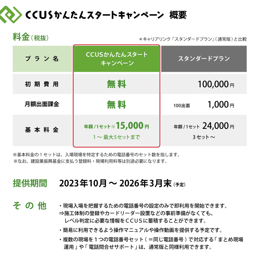 建設キャリアアップシステム普及促進の一環として、
キャリアリンク「CCUSかんたんスタートキャンペーン」が
2023年10月に実施決定