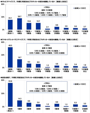 1年間に何試合ほどプロサッカーの試合を観戦しているか