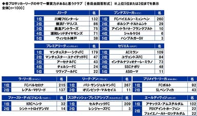 各プロサッカーリーグの中で一番実力があると思うクラブ