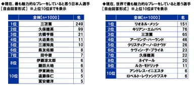 現在、最も魅力的なプレーをしていると思う選手