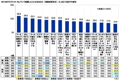 これまでにサッカーをしていて経験したことがあるもの