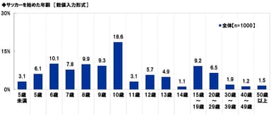 サッカーを始めた年齢