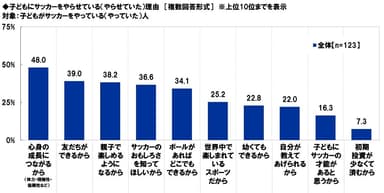 子どもにサッカーをやらせている（やらせていた）理由