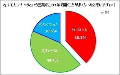 キモカワキャラの言葉認知