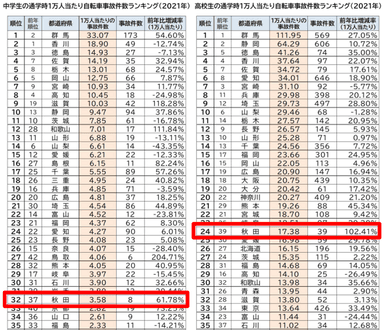 2021年都道府県別　自転車通学時の事故件数ランキング／秋田県