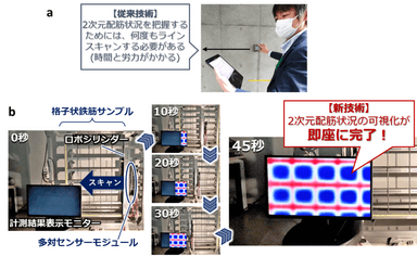 図3　(a)従来の計測手法と、(b)今回開発した2次元スキャナーによる計測の流れ