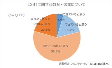 LGBTに関する教育・啓発について