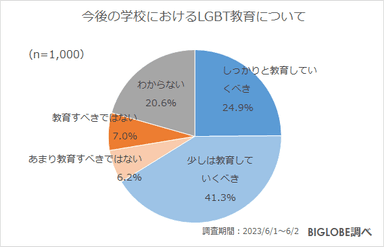 今後の学校におけるLGBTに対する教育について