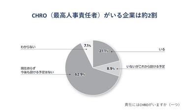 CHRO(最高人事責任者)がいる企業は約2割