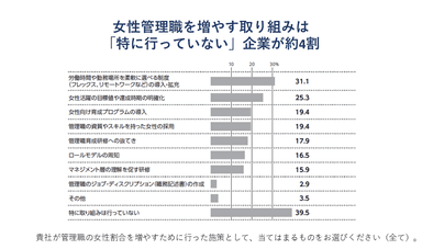 女性管理職を増やす取り組みは「特に行っていない」企業が約4割