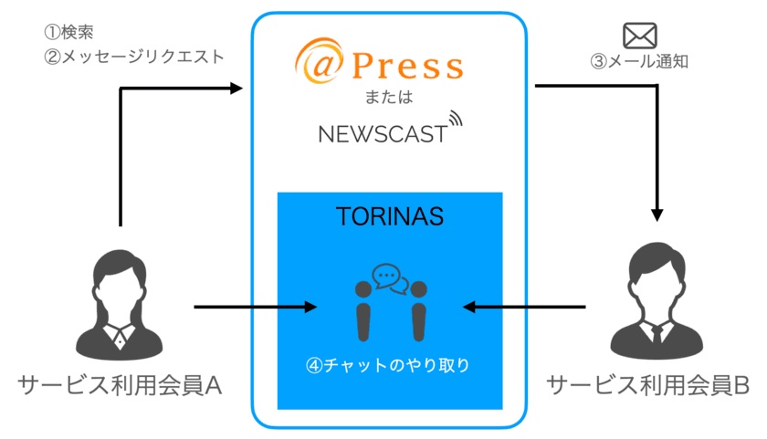 ソーシャルワイヤー、企業間マッチングを促進する
ネットワーキングシステム提供　
「TORINAS」β版を7月12日より自社サービスへ導入開始