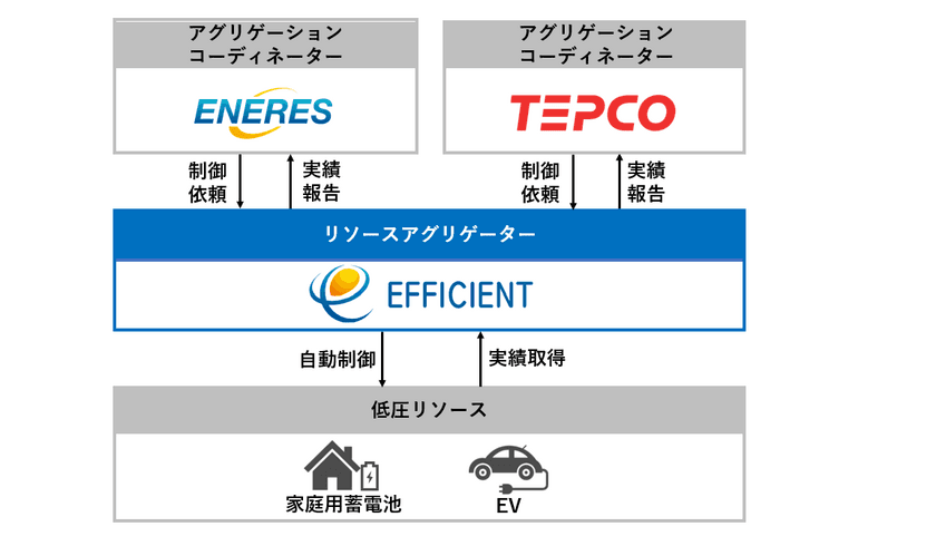 「令和5年度 分散型エネルギーリソースの更なる活用実証事業」
リソースアグリゲーターとしてエフィシエントが申請・採択決定