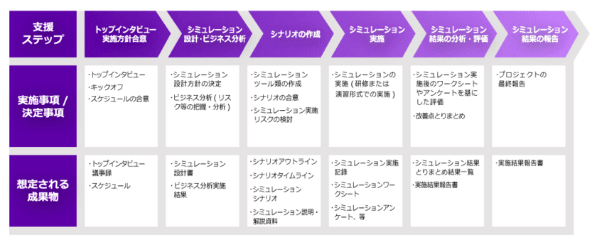 経済安全保障・地政学リスクシミュレーションサービスを
7月19日提供開始　
～シミュレーションで課題を抽出し、危機対応能力を向上～