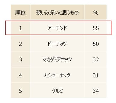 親しみ深いと思うナッツ