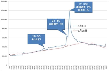 6月4日国内ツイート数推移