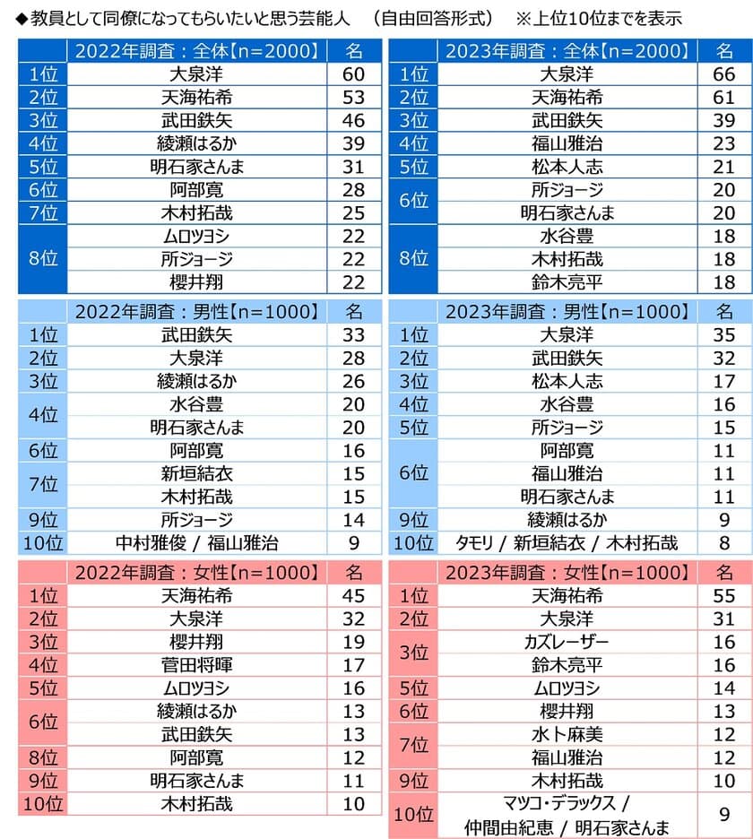 ジブラルタ生命調べ　
教員として同僚になってもらいたいと思う芸能人　
「大泉洋さん」が2年連続1位