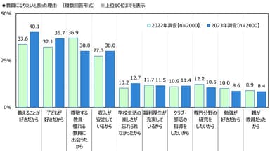 教員になりたいと思った理由