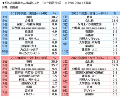 どのような職業の人と結婚したか