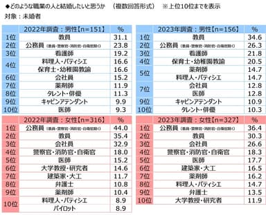 どのような職業の人と結婚したいと思うか