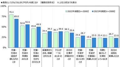 教員としてどのようなときにやりがいを感じるか