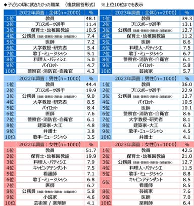 子どもの頃に就きたかった職業