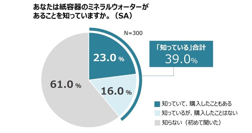 8月1日は『水の日』　
＜20代から40代の男女300名に聞いた
ミネラルウォーターに関する意識調査＞　
G7広島サミットで採用されるなどペットボトルに代わり
徐々に広がる紙容器のミネラルウォーター