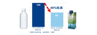 330mlのロングライフ紙パックと300mlのペットボトルのCO2排出量の比較