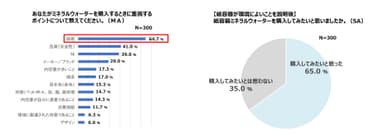 ミネラルウォーターに関する調査2