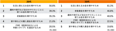 20代30代比較：株式投資に取り組む理由