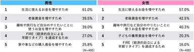 男女比較：株式投資に取り組む理由