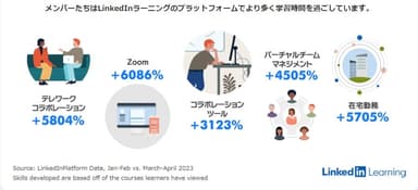 コロナウイルス流行以降のLinkedInラーニングのトレンド