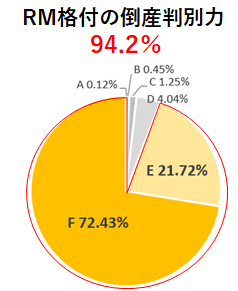 RM格付の倒産判別力