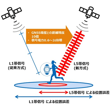 L5帯における位置誤差改善