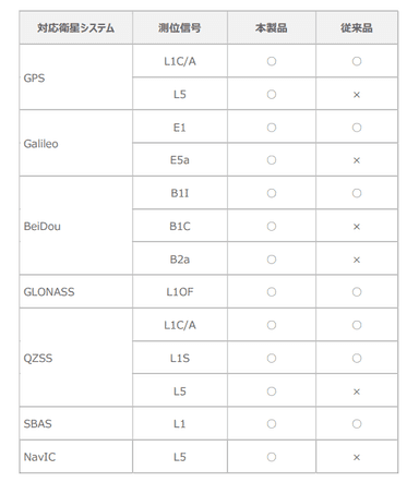 本製品と従来品における対応衛星システムの比較