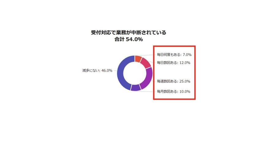 受付対応で業務が中断されている企業が54％　
受付システムで感染症対策をしていない企業が26.9％を受け、
完全非接触型受付システム「QRover」新バージョンリリース